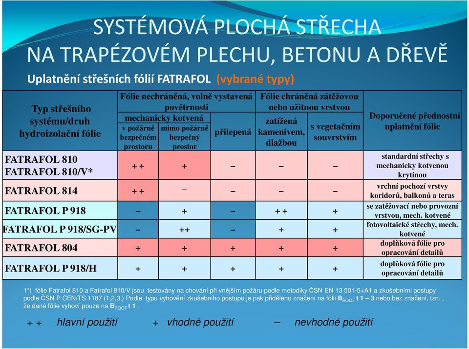 P 918 + + + + FATRAFOL P 918/SG-PV ++ + + FATRAFOL 804 + + + + + FATRAFOL P 918/H + + + + + + + hlavní použití + vhodné použití nevhodné použití Doporučené přednostní uplatnění fólie standardní