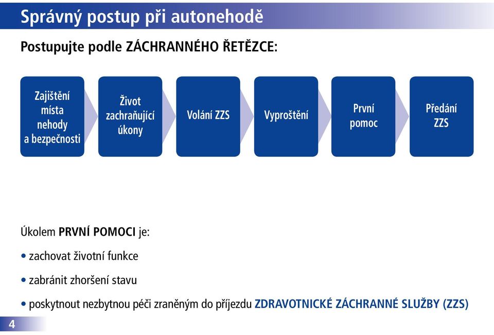 pomoc Předání ZZS Úkolem první pomoci je: zachovat životní funkce zabránit