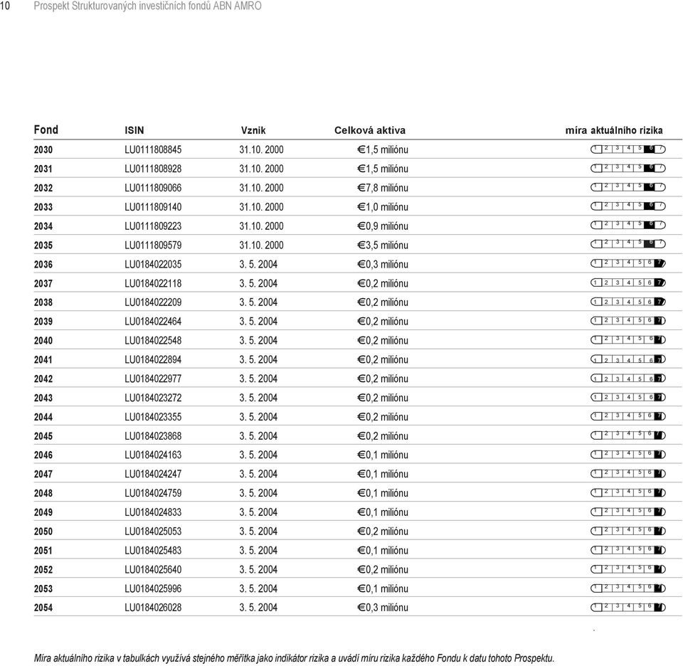 2004 0,3 miliónu 2037 LU0184022118 3. 5. 2004 0,2 miliónu 2038 LU0184022209 3. 5. 2004 0,2 miliónu 2039 LU0184022464 3. 5. 2004 0,2 miliónu 2040 LU0184022548 3. 5. 2004 0,2 miliónu 2041 LU0184022894 3.