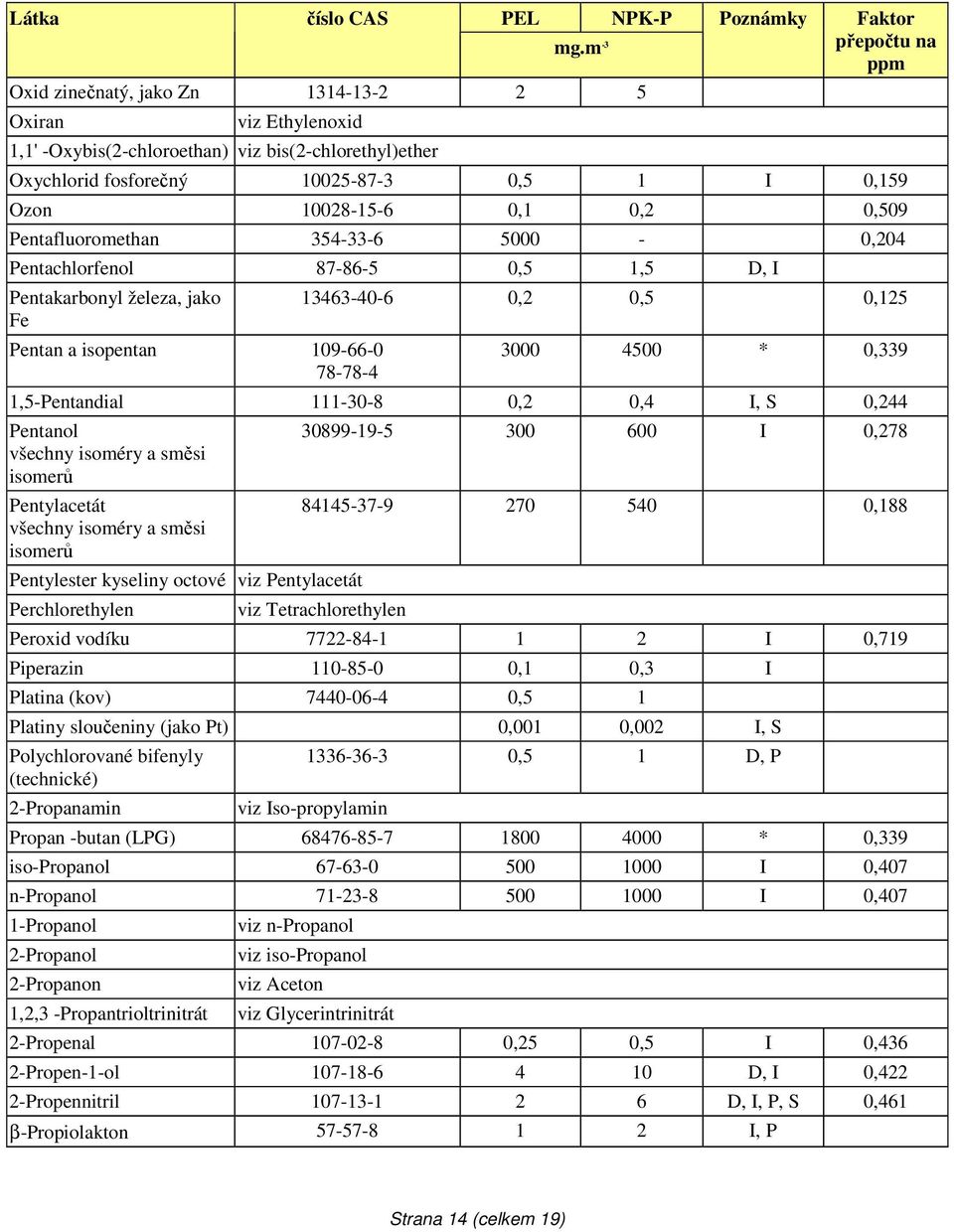 1110-8 0,2 0,4 I, S 0,244 Pentanol všechny isoméry a směsi isomerů Pentylacetát všechny isoméry a směsi isomerů Pentylester kyseliny octové viz Pentylacetát Perchlorethylen 30899-19-5 300 600 I 0,278