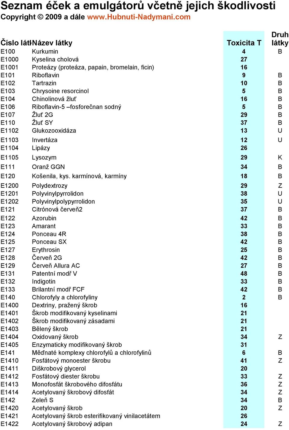 Chrysoine resorcinol 5 B E104 Chinolinová žluť 16 B E106 Riboflavin-5 fosforečnan sodný 5 B E107 Žluť 2G 29 B E110 Žluť SY 37 B E1102 Glukozooxidáza 13 U E1103 Invertáza 12 U E1104 Lipázy 26 E1105