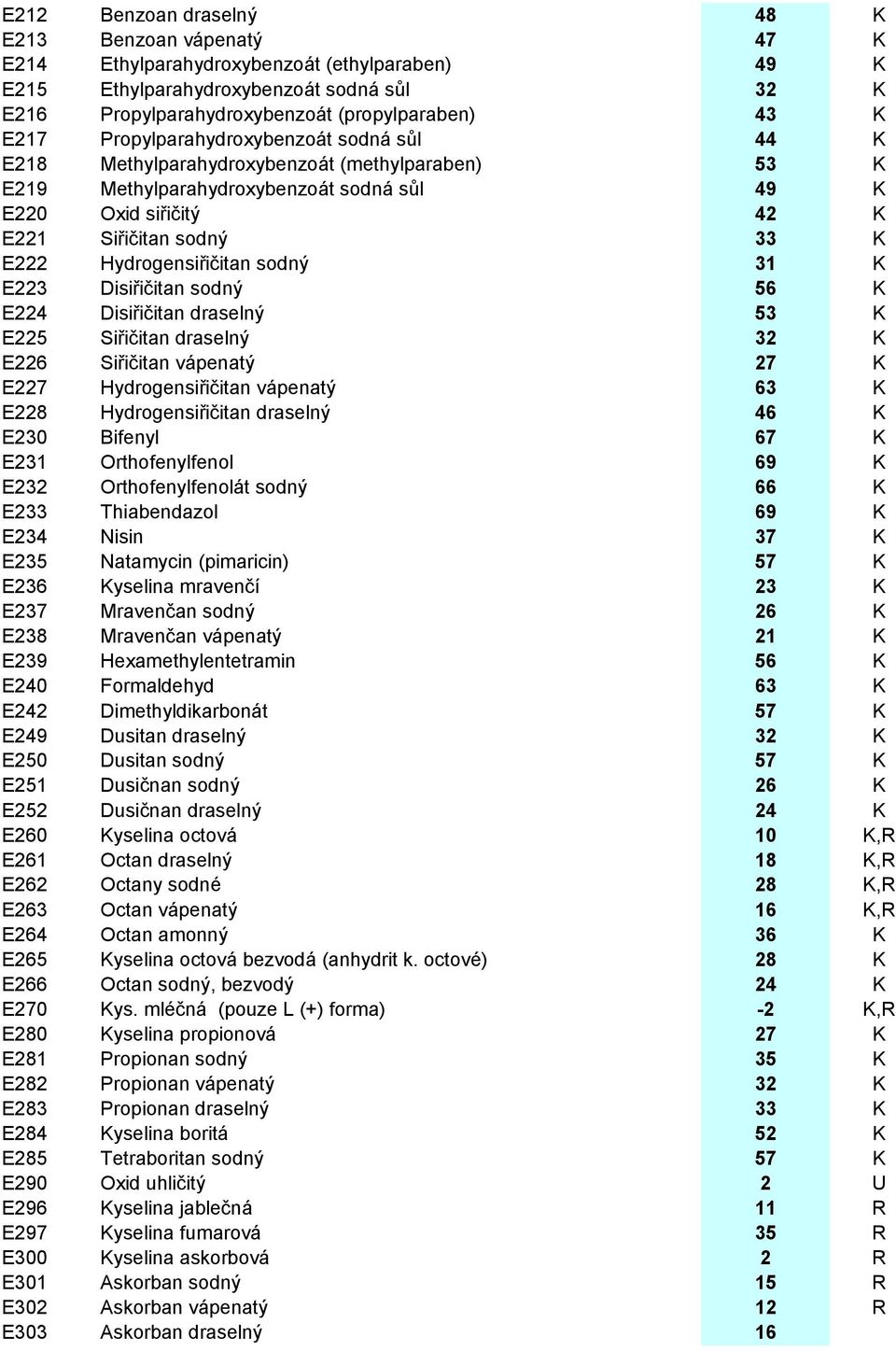 Hydrogensiřičitan sodný 31 K E223 Disiřičitan sodný 56 K E224 Disiřičitan draselný 53 K E225 Siřičitan draselný 32 K E226 Siřičitan vápenatý 27 K E227 Hydrogensiřičitan vápenatý 63 K E228