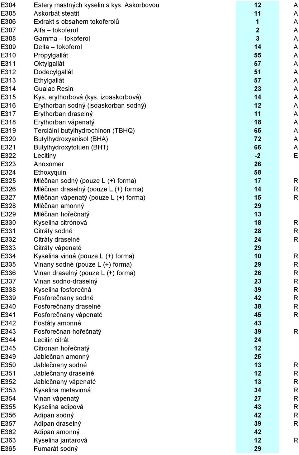 A E312 Dodecylgallát 51 A E313 Ethylgallát 57 A E314 Guaiac Resin 23 A E315 Kys. erythorbová (kys.