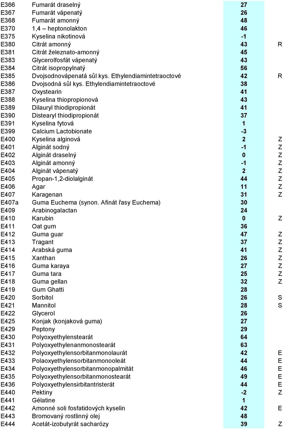 Ethylendiamintetraoctové 38 E387 Oxystearin 41 E388 Kyselina thiopropionová 43 E389 Dilauryl thiodipropionát 41 E390 Distearyl thiodipropionát 37 E391 Kyselina fytová 1 E399 Calcium Lactobionate -3