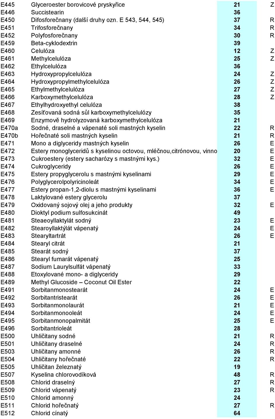 E464 Hydroxypropylmethylcelulóza 26 Z E465 Ethylmethylcelulóza 27 Z E466 Karboxymethylcelulóza 28 Z E467 Ethylhydroxyethyl celulóza 38 E468 Zesíťovaná sodná sůl karboxymethylcelulózy 35 E469 Enzymově