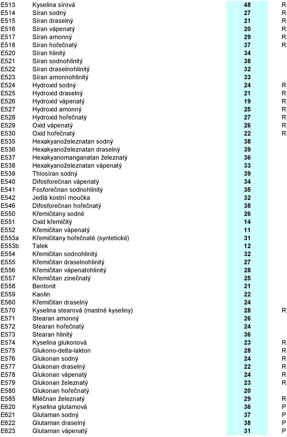 Oxid vápenatý 26 R E530 Oxid hořečnatý 22 R E535 Hexakyanoželeznatan sodný 38 E536 Hexakyanoželeznatan draselný 39 E537 Hexakyanomanganatan železnatý 36 E538 Hexakyanoželeznatan vápenatý 33 E539