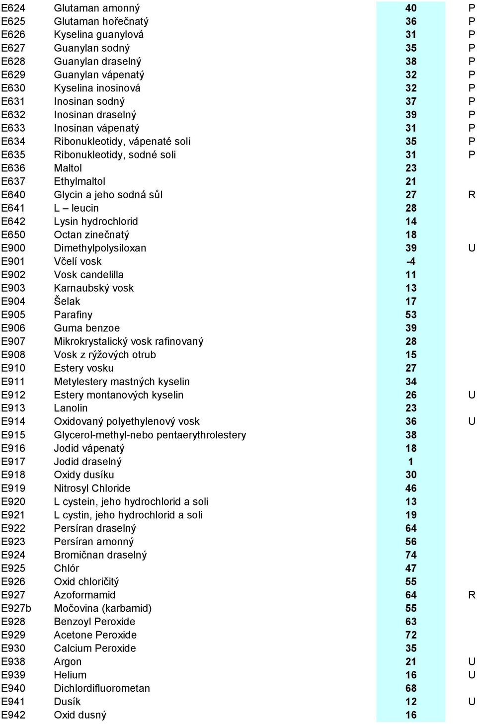 a jeho sodná sůl 27 R E641 L leucin 28 E642 Lysin hydrochlorid 14 E650 Octan zinečnatý 18 E900 Dimethylpolysiloxan 39 U E901 Včelí vosk -4 E902 Vosk candelilla 11 E903 Karnaubský vosk 13 E904 Šelak