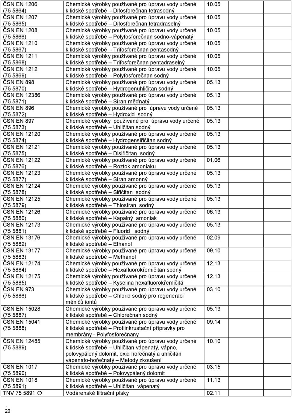 05 (75 5868) k lidské spotřebě Trifosforečnan pentadraselný ČSN EN 1212 10.05 (75 5869) k lidské spotřebě Polyfosforečnan sodný ČSN EN 898 05.