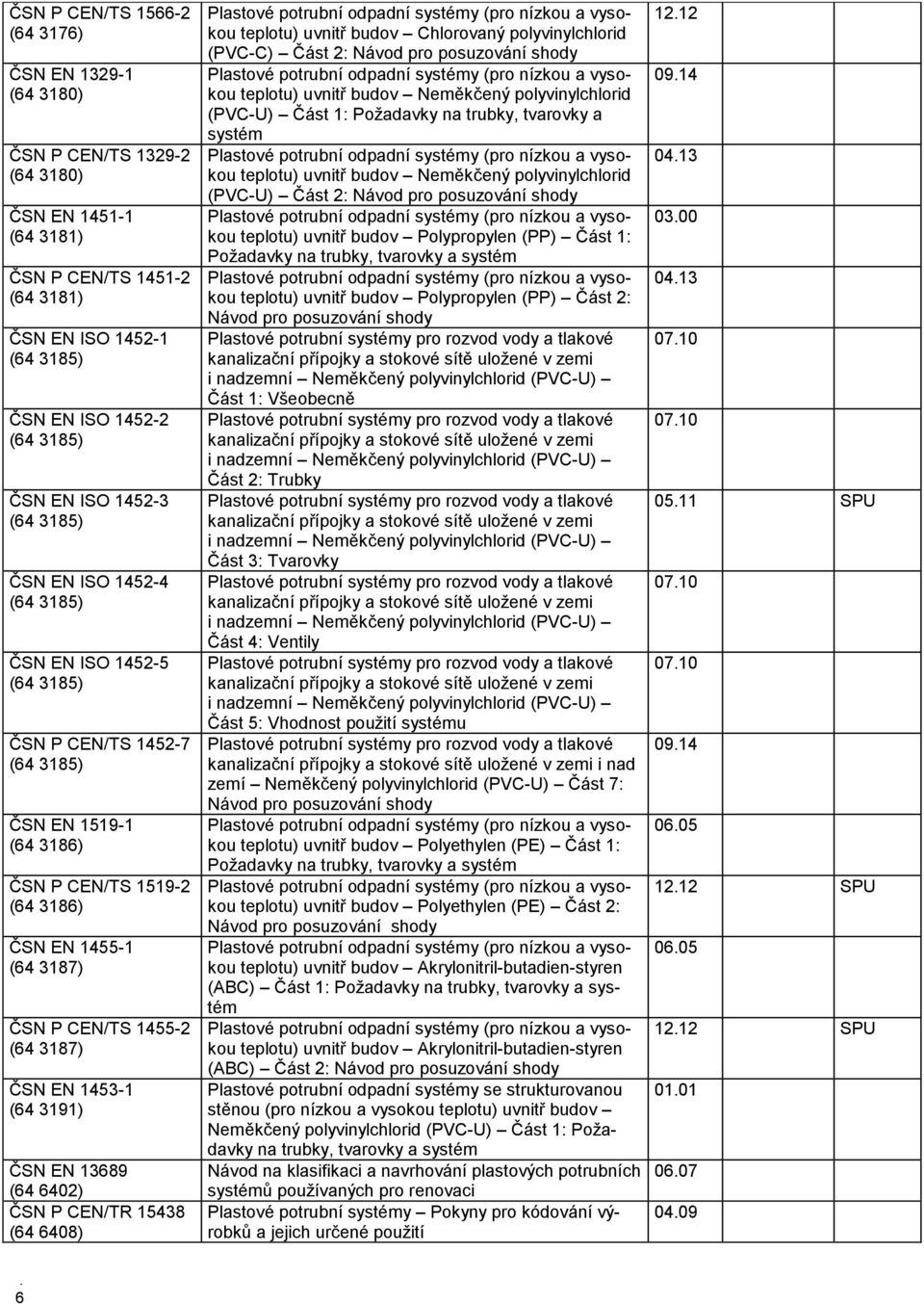 CEN/TS 1455-2 (64 3187) ČSN EN 1453-1 (64 3191) ČSN EN 13689 (64 6402) ČSN P CEN/TR 15438 (64 6408) Plastové potrubní odpadní systémy (pro nízkou a vysokou teplotu) uvnitř budov Chlorovaný