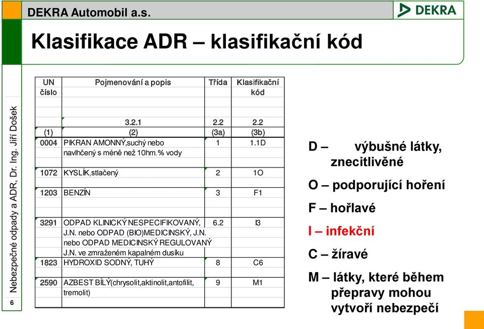 N. nebo ODPAD MEDICINSKÝ REGULOVANÝ J.N. ve zmraženém kapalném dusíku 1823 HYDROXID SODNÝ, TUHÝ 8 C6 2590 AZBEST BÍLÝ(chrysolit,aktinolit,antofilit, 9