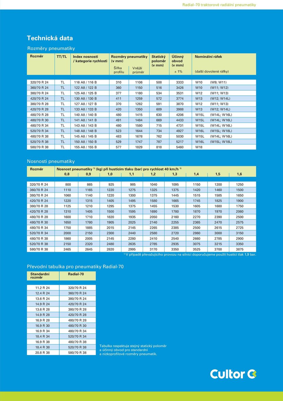 W13) 420/70 R 24 TL 130 A8 / 130 B 411 1259 572 3774 W13 (W12; W14L) 380/70 R 28 TL 127 A8 / 127 B 370 1282 591 3870 W12 (W11; W13) 420/70 R 28 TL 133 A8 / 133 B 420 1350 609 3988 W13 (W12; W14L)