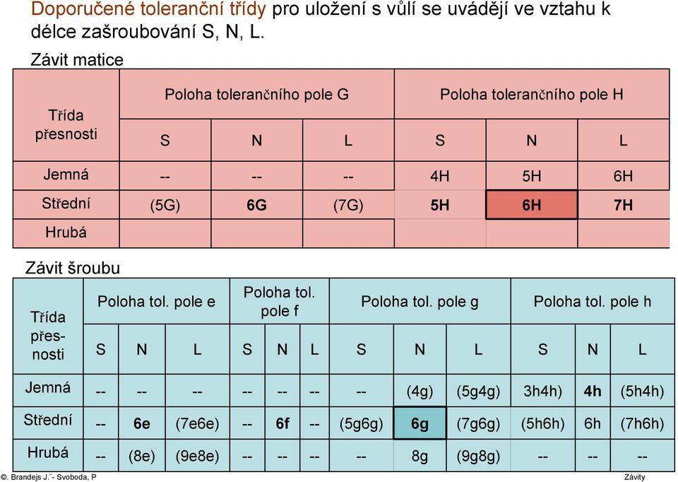 6G (7G) 5H 6H 7H Hrubá Závit šroubu Třída přesnosti Poloha tol. pole e S N L Poloha tol. pole f S N L Poloha tol.