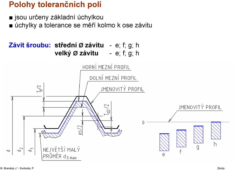 měří kolmo k ose závitu Závit šroubu: