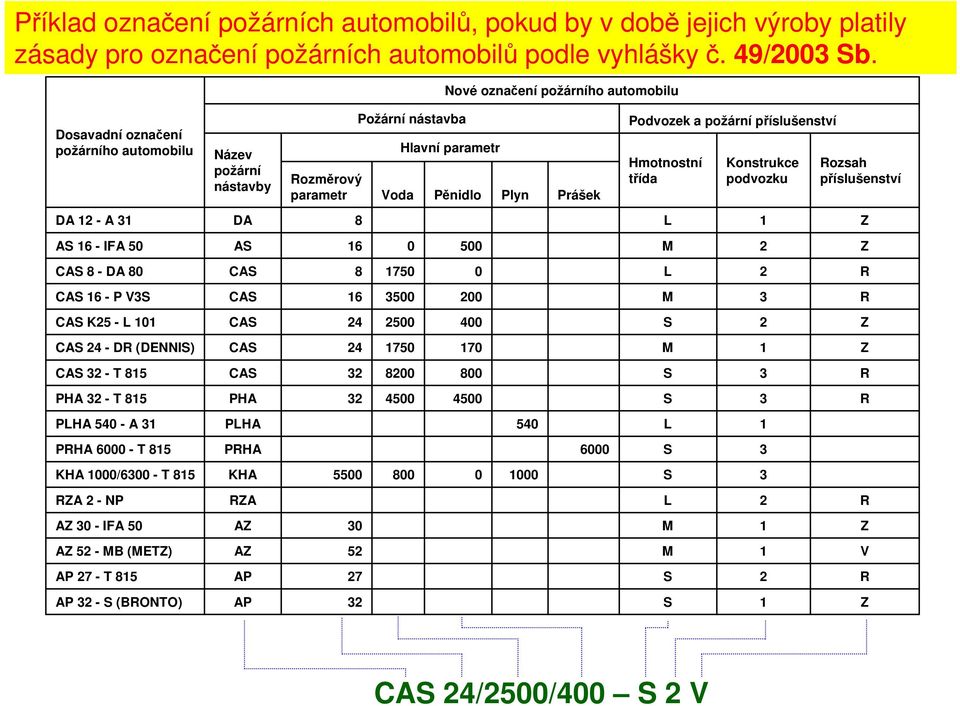 příslušenství Hmotnostní třída Konstrukce podvozku Rozsah příslušenství DA 12 - A 31 DA 8 L 1 Z AS 16 - IFA 50 AS 16 0 500 M 2 Z CAS 8 - DA 80 CAS 8 1750 0 L 2 R CAS 16 - P V3S CAS 16 3500 200 M 3 R