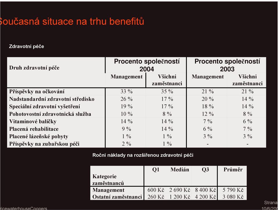 zaměstnanci 35 % 17 % 17 % 8 % 14 % 14 % 1 % 1 % Procento společností 2003 Management 21 % 20 % 18 % 12 % 7 % 6 % 3 % - Všichni zaměstnanci 21 % 14 % 14 % 8 % 6 % 7 % 3 % - Roční