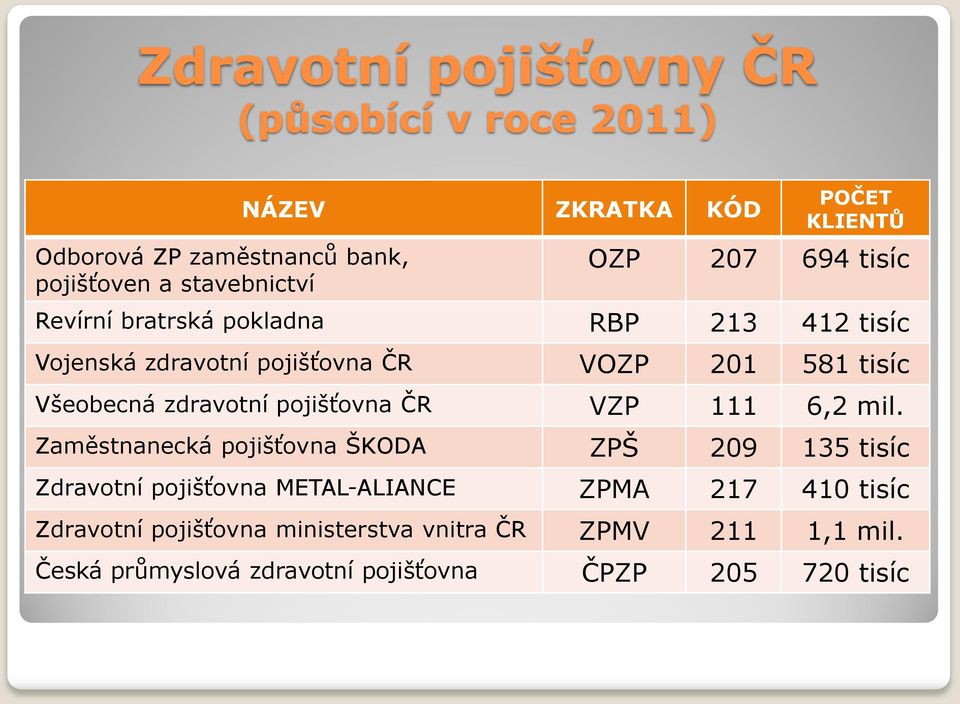 Všeobecná zdravotní pojišťovna ČR VZP 111 6,2 mil.