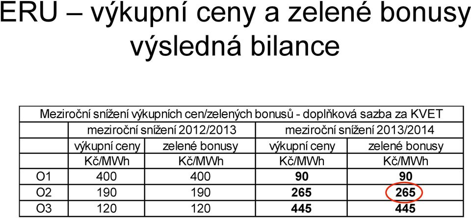 meziroční snížení 2013/2014 výkupní ceny zelené bonusy výkupní ceny zelené