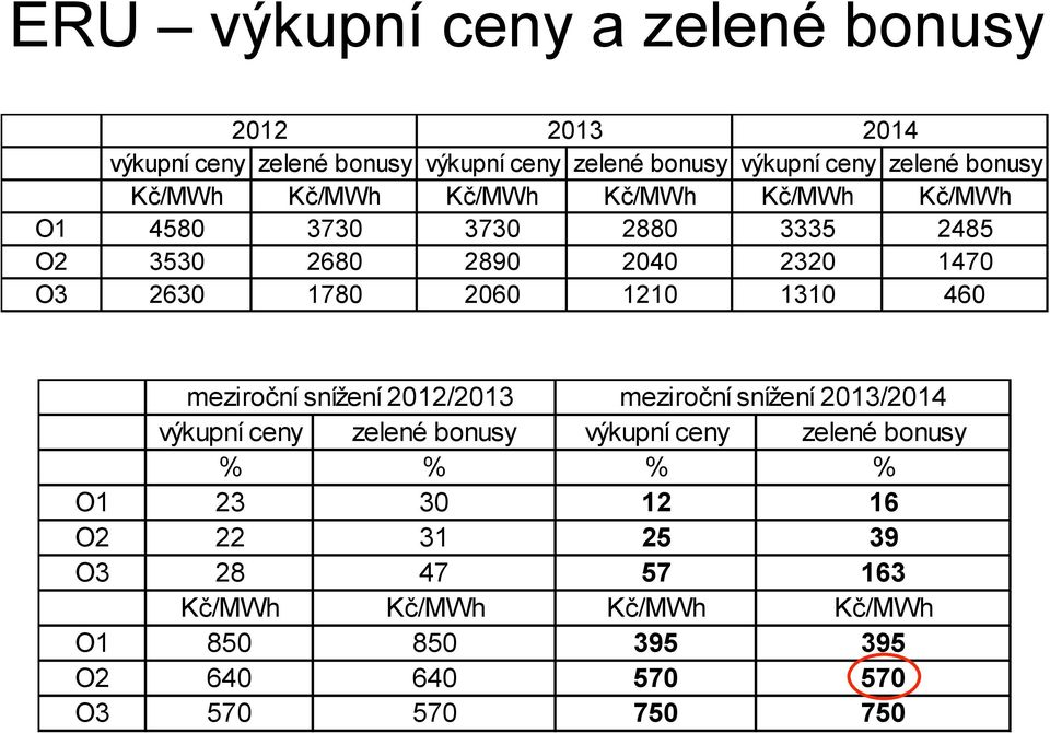 1210 1310 460 meziroční snížení 2012/2013 meziroční snížení 2013/2014 výkupní ceny zelené bonusy výkupní ceny zelené bonusy % % %