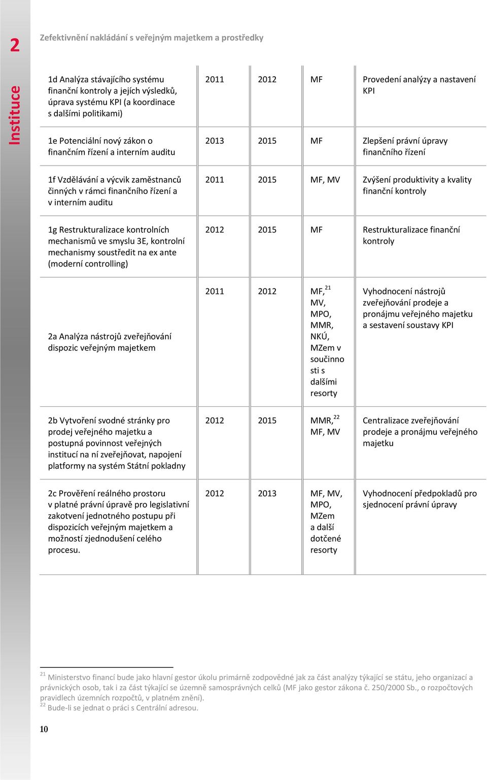 produktivity a kvality finanční kontroly 1g Restrukturalizace kontrolních mechanismů ve smyslu 3E, kontrolní mechanismy soustředit na ex ante (moderní controlling) 01 015 MF Restrukturalizace