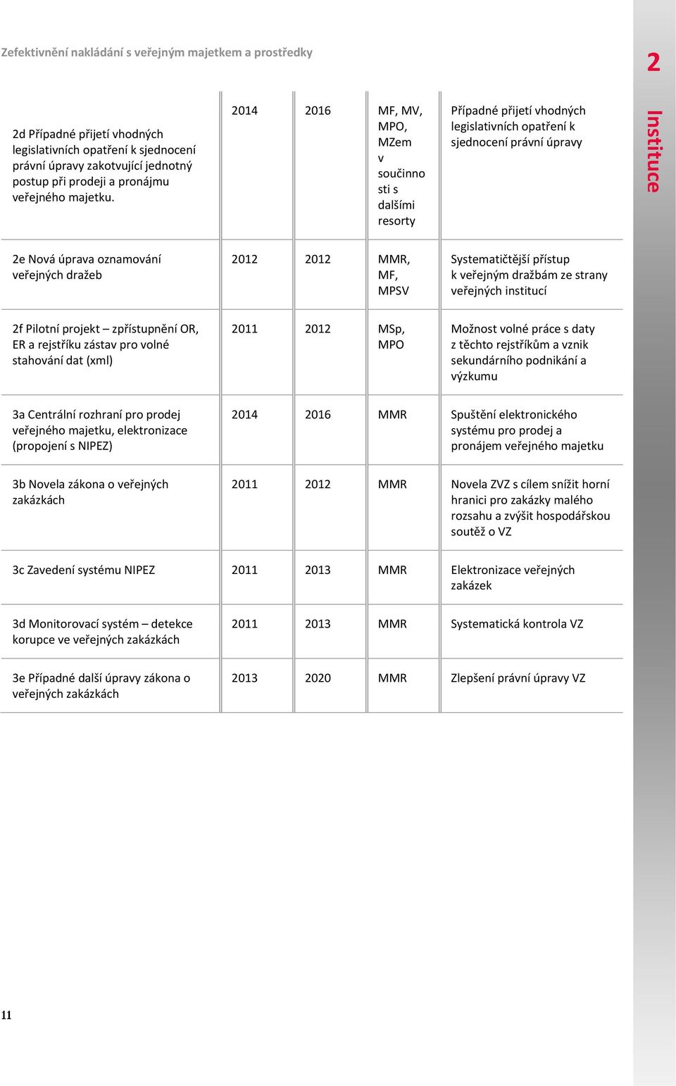 Systematičtější přístup k veřejným dražbám ze strany veřejných institucí f Pilotní projekt zpřístupnění OR, ER a rejstříku zástav pro volné stahování dat (xml) 011 01 MSp, MPO Možnost volné práce s