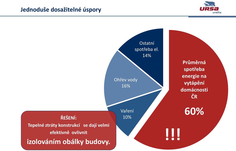 14% Průměrná spotřeba energie na vytápění domácnosti ČR