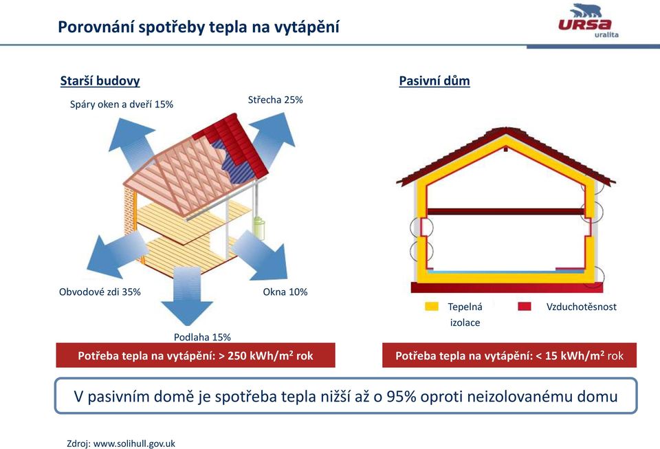 2 rok Tepelná Vzduchotěsnost izolace Potřeba tepla na vytápění: < 15 kwh/m 2 rok V