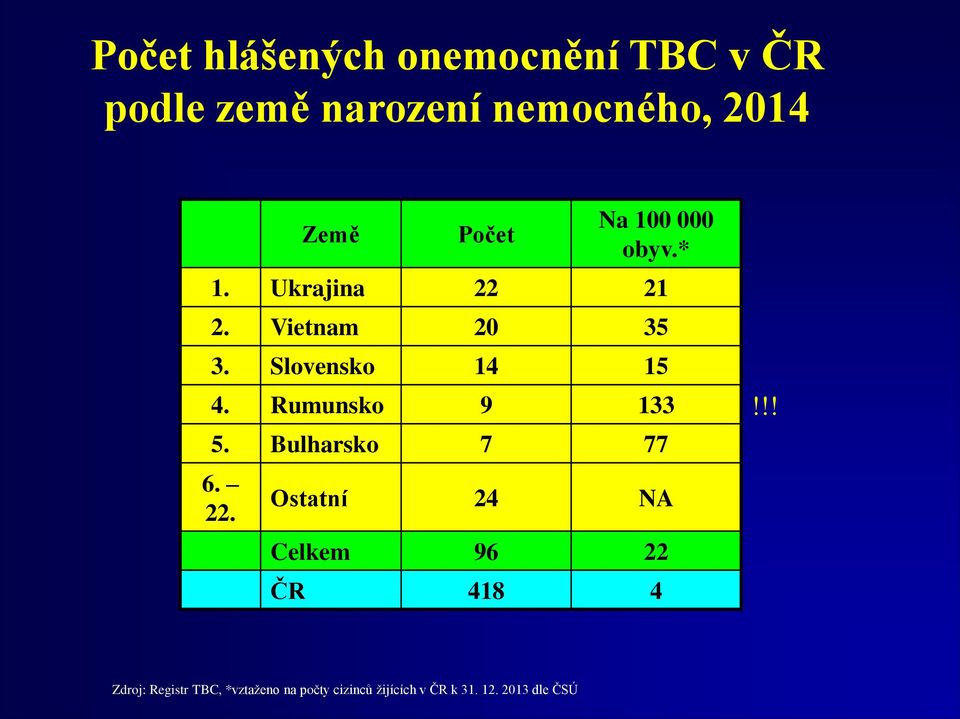 Rumunsko 9 133 5. Bulharsko 7 77 6. 22. Ostatní 24 NA Celkem 96 22 ČR 418 4!