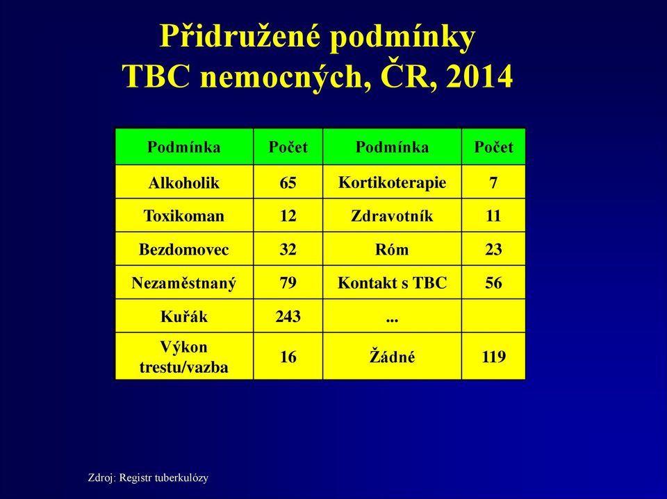 Zdravotník 11 Bezdomovec 32 Róm 23 Nezaměstnaný 79 Kontakt s