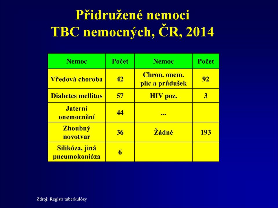 plic a průdušek Diabetes mellitus 57 HIV poz.