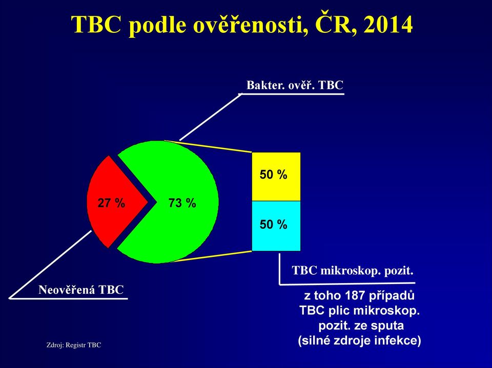 TBC 50 % 27 % 73 % 50 % Neověřená TBC Zdroj: