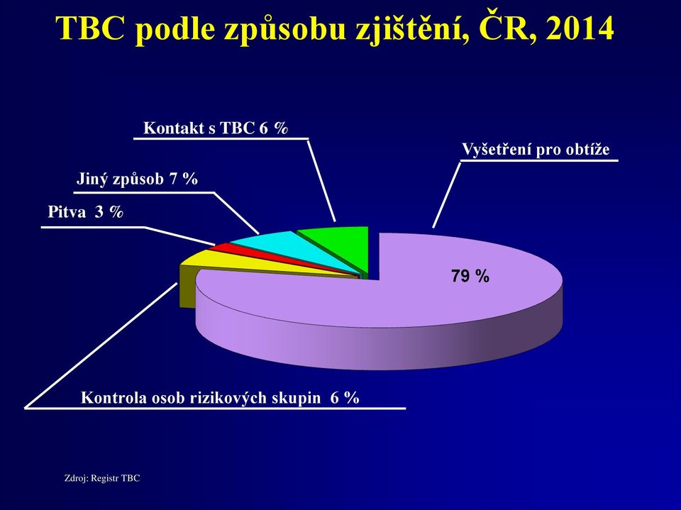 Vyšetření pro obtíže Pitva 3 % 79 %