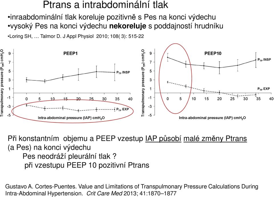 J Appl Physiol 2010; 108( 3): 515-22 Při konstantním objemu a PEEP vzestup IAP působí malé změny Ptrans (a Pes) na konci výdechu Pes