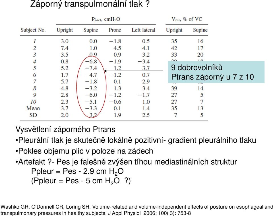 pleurálního tlaku Pokles objemu plic v poloze na zádech Artefakt?