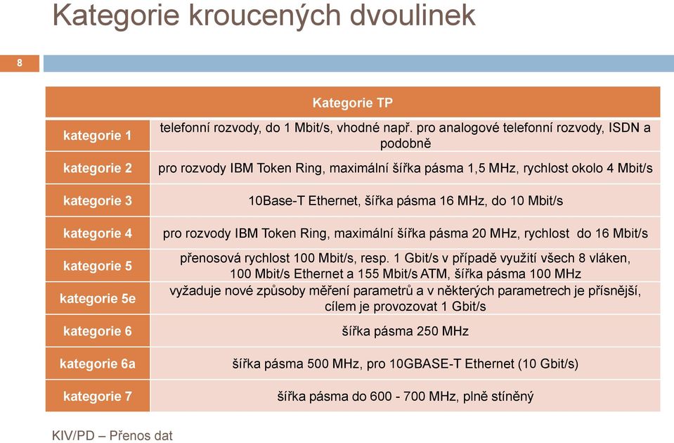 Token Ring, maximální šířka pásma 20 MHz, rychlost do 16 Mbit/s přenosová rychlost 100 Mbit/s, resp.