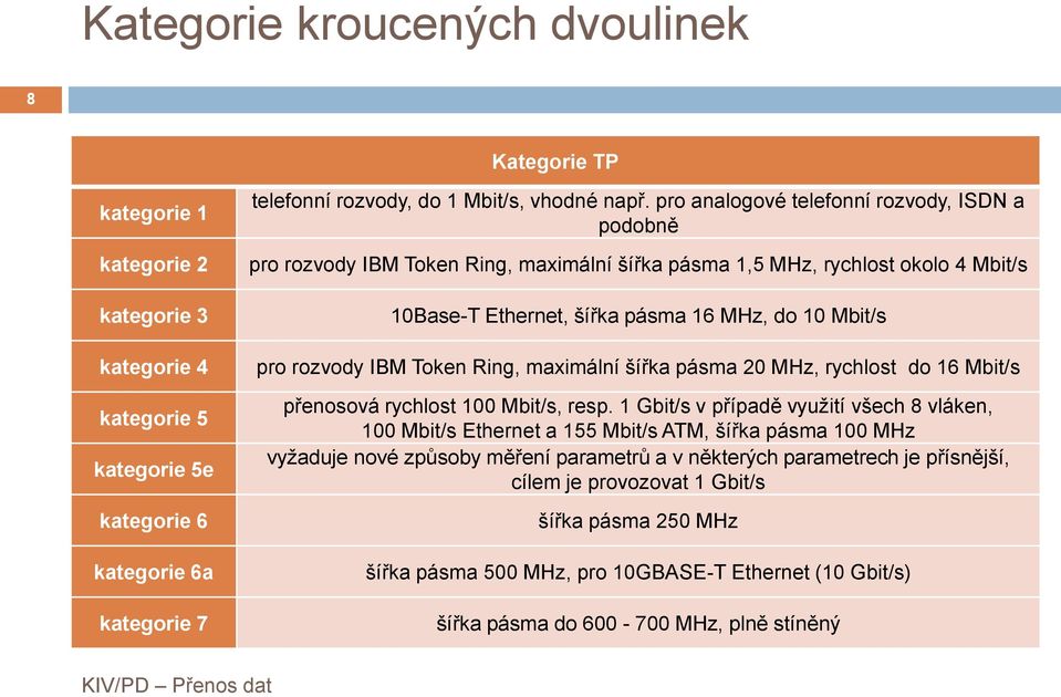 Token Ring, maximální šířka pásma 20 MHz, rychlost do 16 Mbit/s přenosová rychlost 100 Mbit/s, resp.