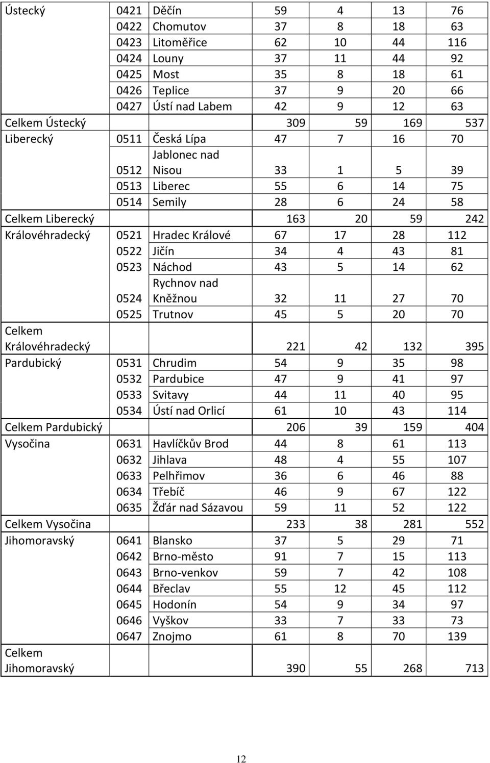 67 17 28 112 0522 Jičín 34 4 43 81 0523 Náchod 43 5 14 62 0524 Rychnov nad Kněžnou 32 11 27 70 0525 Trutnov 45 5 20 70 Celkem Královéhradecký 221 42 132 395 Pardubický 0531 Chrudim 54 9 35 98 0532