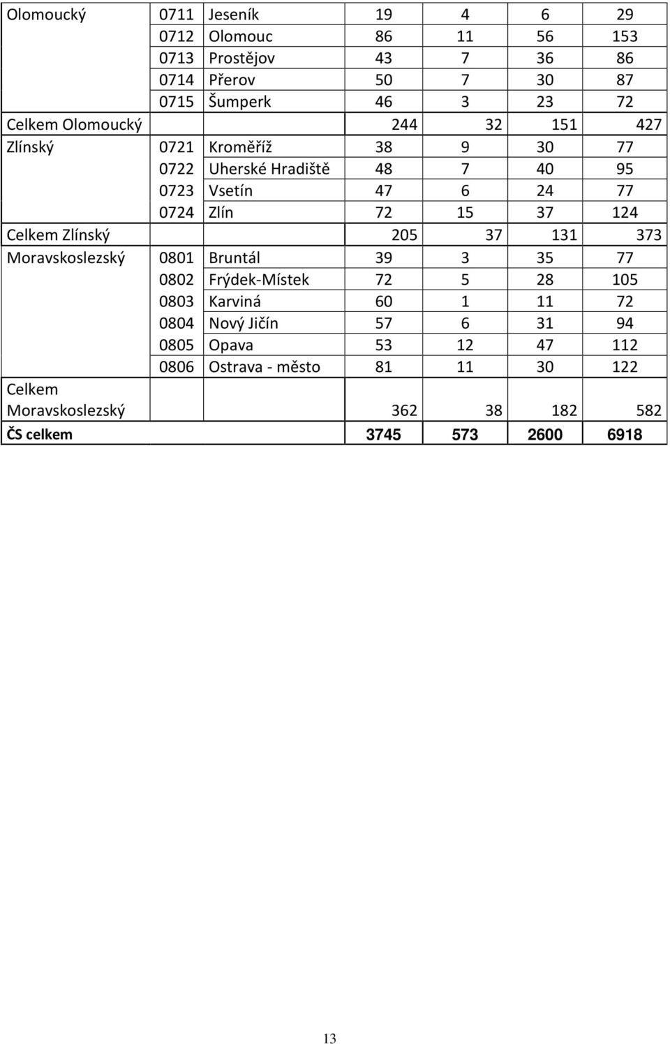 Celkem Zlínský 205 37 131 373 Moravskoslezský 0801 Bruntál 39 3 35 77 0802 Frýdek-Místek 72 5 28 105 0803 Karviná 60 1 11 72 0804 Nový