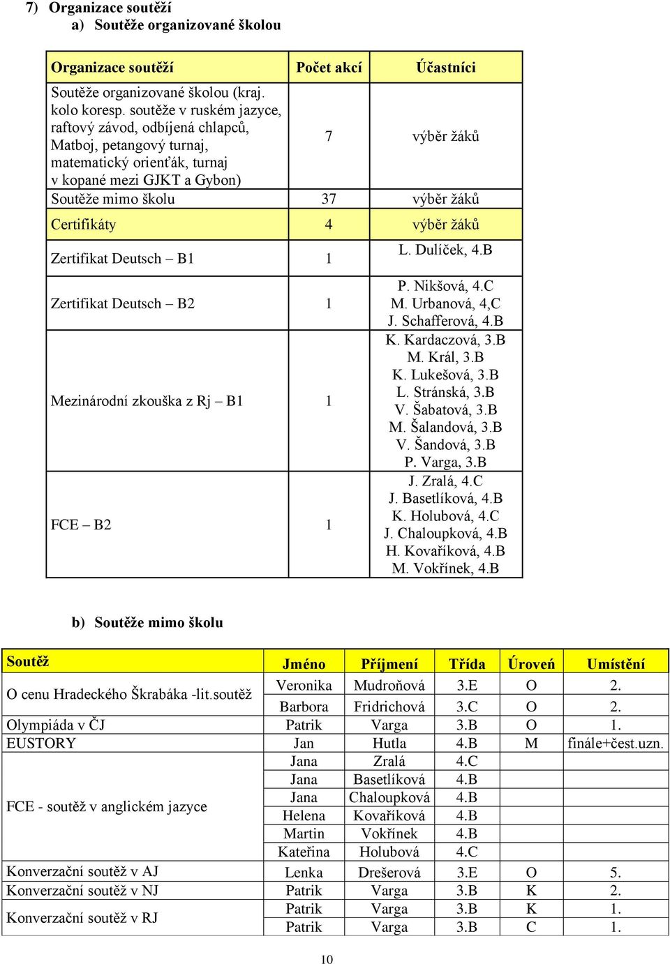 4 výběr ţáků Zertifikat Deutsch B1 1 Zertifikat Deutsch B2 1 Mezinárodní zkouška z Rj B1 1 FCE B2 1 L. Dulíček, 4.B P. Nikšová, 4.C M. Urbanová, 4,C J. Schafferová, 4.B K. Kardaczová, 3.B M. Král, 3.