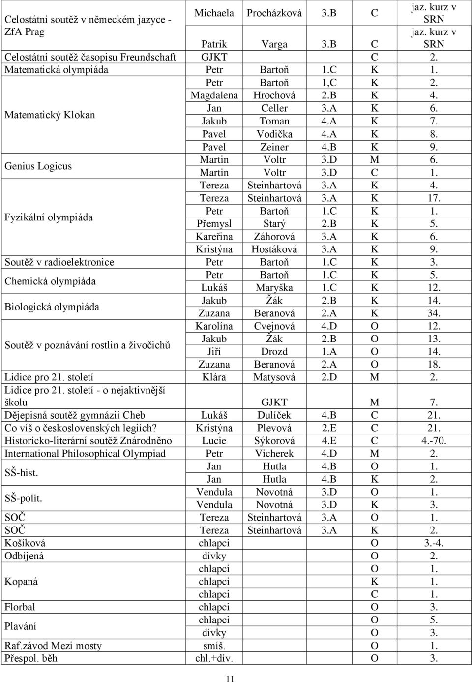 Genius Logicus Martin Voltr 3.D M 6. Martin Voltr 3.D C 1. Tereza Steinhartová 3.A K 4. Tereza Steinhartová 3.A K 17. Fyzikální olympiáda Petr Bartoň 1.C K 1. Přemysl Starý 2.B K 5.