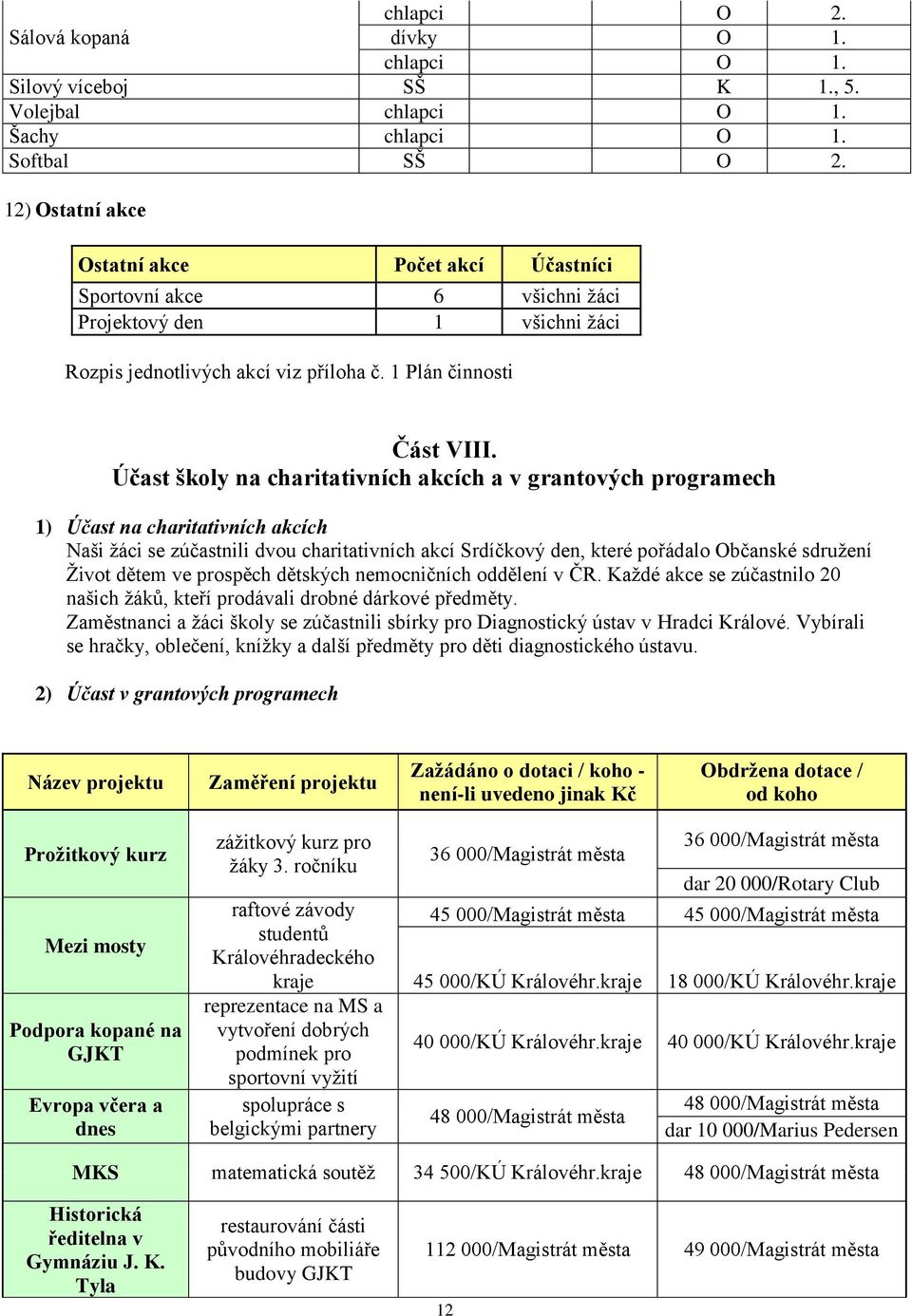 Účast školy na charitativních akcích a v grantových programech 1) Účast na charitativních akcích Naši ţáci se zúčastnili dvou charitativních akcí Srdíčkový den, které pořádalo Občanské sdruţení Ţivot