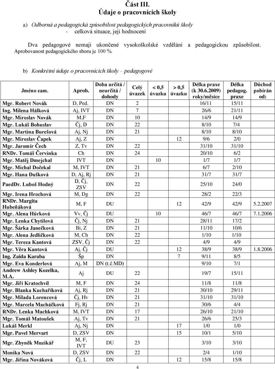 způsobilost. Aprobovanost pedagogického sboru je 100 %. b) Konkrétní údaje o pracovnících školy pedagogové Jméno zam. Aprob. Doba určitá / neurčitá / dohody Celý úvazek 4 < 0,5 úvazku > 0,5 úvazku Délka praxe (k 30.