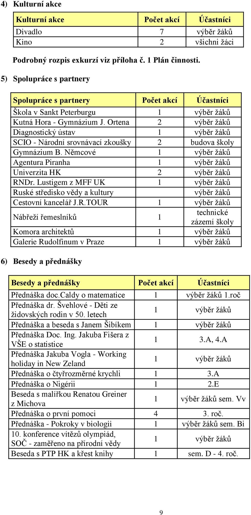 Ortena 2 výběr ţáků Diagnostický ústav 1 výběr ţáků SCIO - Národní srovnávací zkoušky 2 budova školy Gymnázium B. Němcové 1 výběr ţáků Agentura Piranha 1 výběr ţáků Univerzita HK 2 výběr ţáků RNDr.
