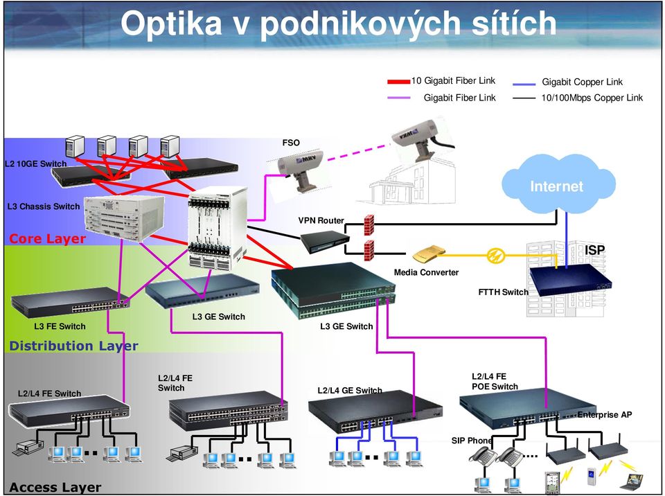 ISP Media Converter FTTH Switch L3 FE Switch L3 GE Switch L3 GE Switch Distribution Layer