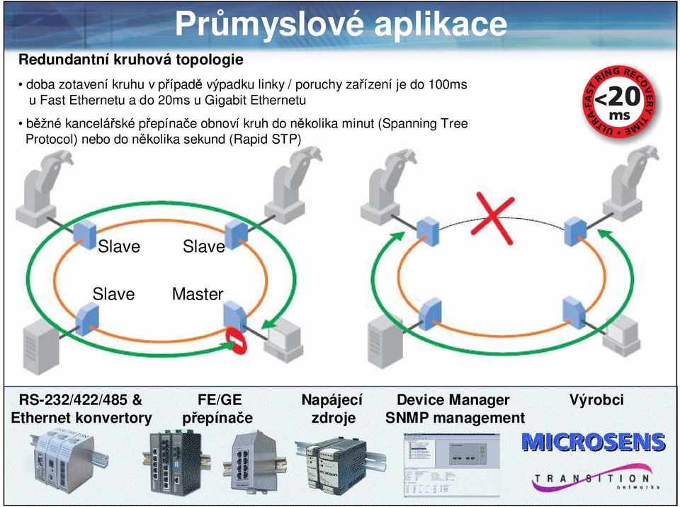 kruh do několika minut (Spanning Tree Protocol) nebo do několika sekund (Rapid STP) Slave Slave Slave