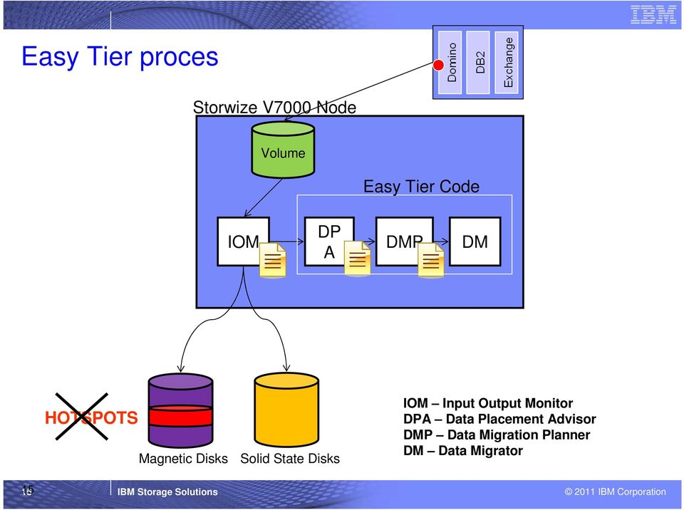 Output Monitor DPA Data Placement Advisor DMP Data Migration
