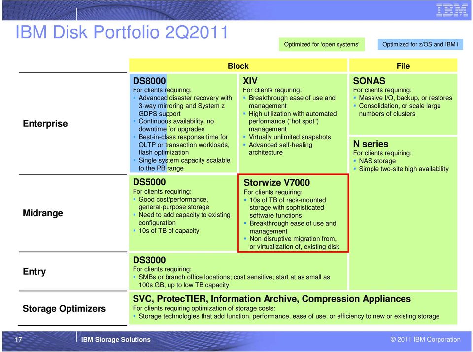 to the PB range DS5000 For clients requiring: Good cost/performance, general-purpose storage Need to add capacity to existing configuration 10s of TB of capacity Block XIV For clients requiring: