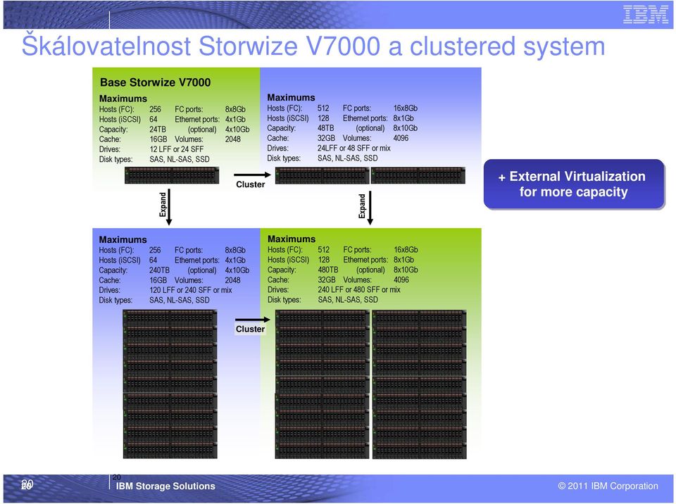 Cache: 32GB Volumes: 4096 Drives: 24LFF or 48 SFF or mix Disk types: SAS, NL-SAS, SSD Expand + External Virtualization for more capacity Maximums Hosts (FC): 256 FC ports: 8x8Gb Hosts (iscsi) 64