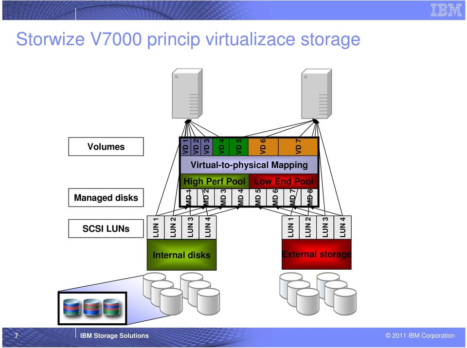 VD 7 Volumes Virtual-to-physical Mapping High Perf Pool Low End Pool Managed disks