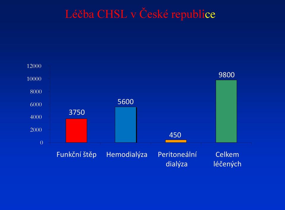 2000 0 450 Funkční štěp Hemodialýza