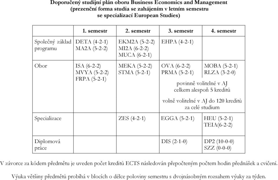 semestr DETA (4-2-1) MA2A (5-2-2) Obor ISA (6-2-2) MVYA (5-2-2) FRPA (5-2-1) EKM2A (5-2-2) MI2A (6-2-2) MUCA (6-2-1) MEKA (5-2-2) STMA (5-2-1) EHPA (4-2-1) OVA (6-2-2) PRMA (5-2-1) MOBA (5-2-1) RLZA